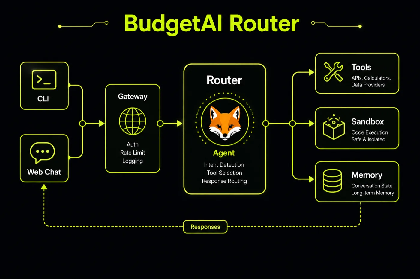 BudgetAI architecture: clients connect to gateway, router, and sandboxed tools