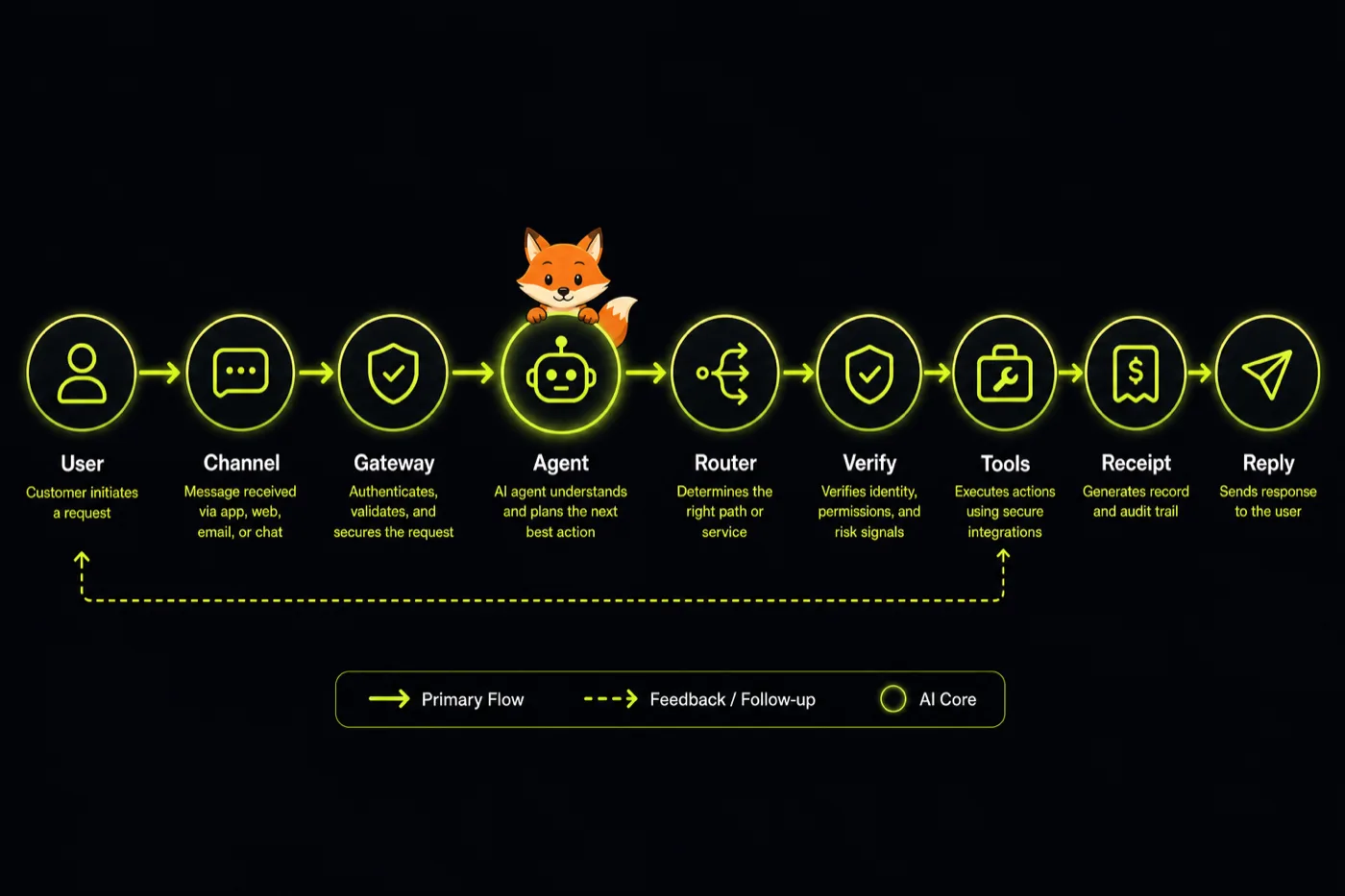 BudgetAI message lifecycle from user through gateway, router, verify, tools, receipt, to reply